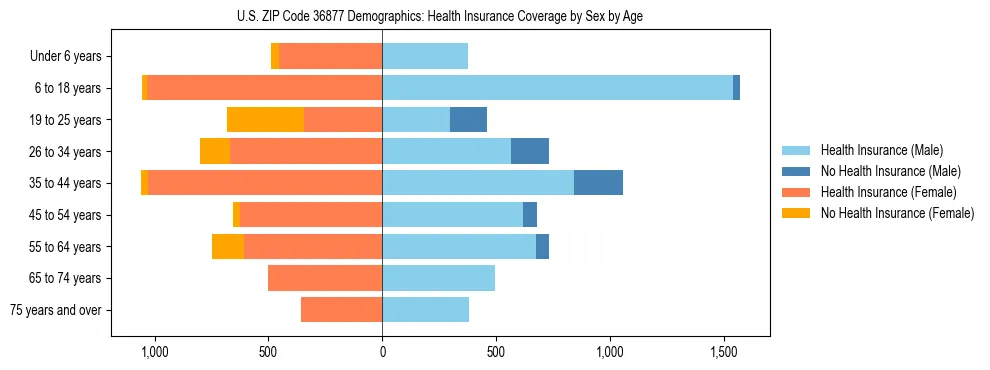 Pyramid chart showing health insurance coverage by age and sex in US ZIP Code 36877.