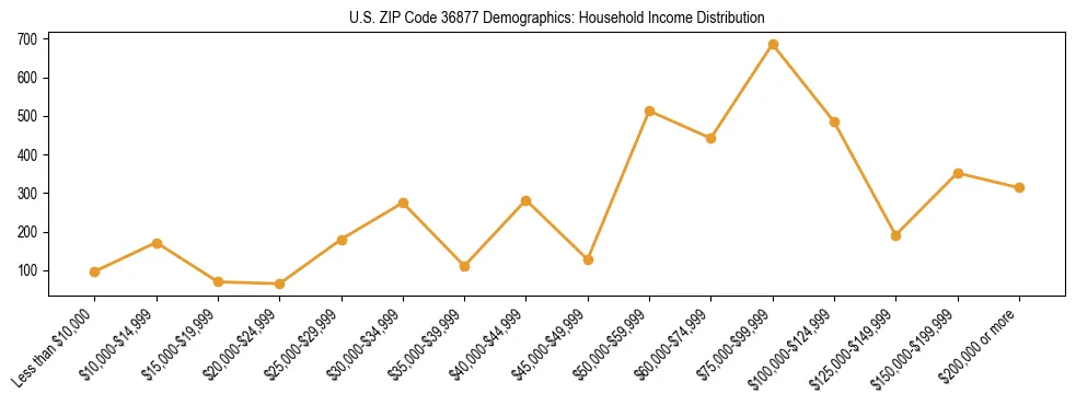 Horizontal bar chart showing household income distribution in US ZIP Code 36877.