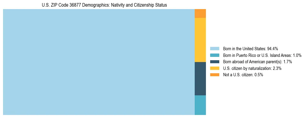Treemap showing the population distribution by nativity and citizenship status in US ZIP Code 36877 based on U.S. Census data.