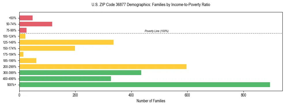 Horizontal bar chart showing family distribution by income-to-poverty ratio in US ZIP Code 36877, based on 2023 ACS data.