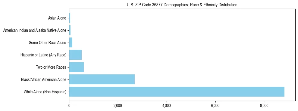 Race and Ethnicity Distribution Chart for US ZIP Code 36877