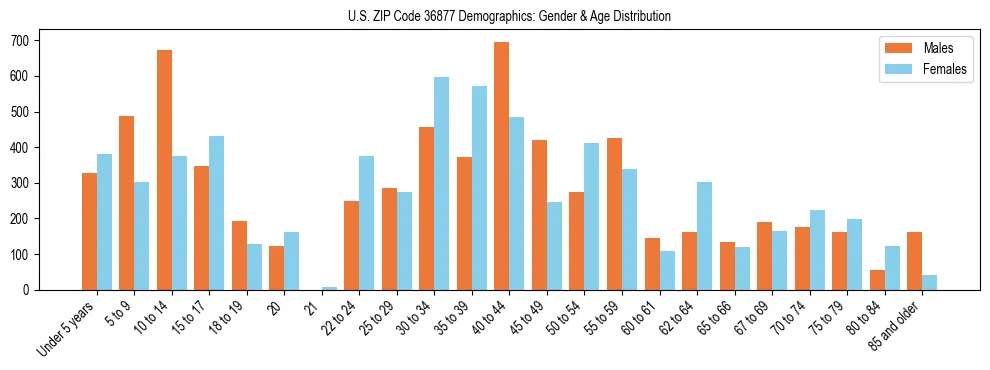 Bar chart showing the population distribution of US ZIP Code 36877 by age group and gender, based on 2023 ACS data.