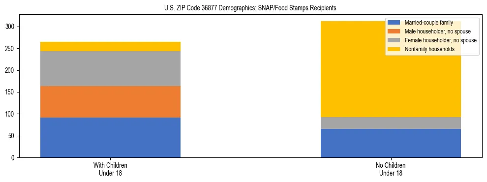 Stacked bar chart showing SNAP/Food Stamps recipient household composition by presence of children under 18 in US ZIP Code 36877, based on 2023 ACS data.