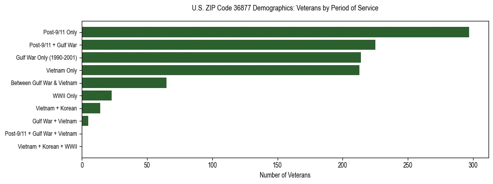 Horizontal bar chart showing veteran distribution by period of military service in US ZIP Code 36877, based on 2023 ACS data.