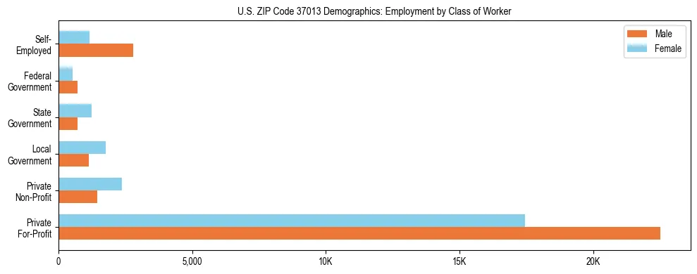 Horizontal bar chart showing employment distribution by class of worker and gender in US ZIP Code 37013, based on 2023 ACS data.