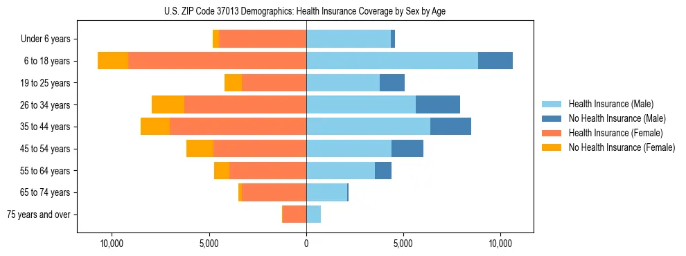 Pyramid chart showing health insurance coverage by age and sex in US ZIP Code 37013.