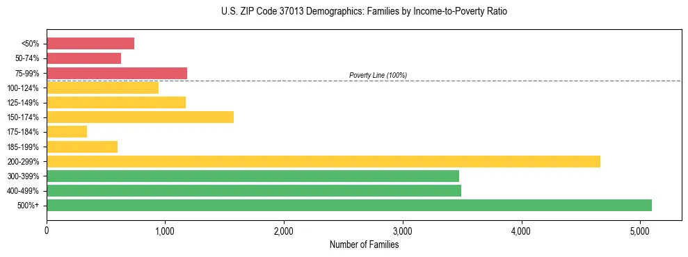 Horizontal bar chart showing family distribution by income-to-poverty ratio in US ZIP Code 37013, based on 2023 ACS data.