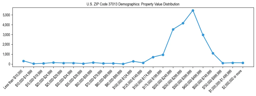 Line chart showing the distribution of property values for owner-occupied housing units in US ZIP Code 37013.