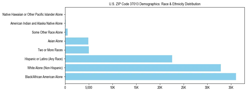 Race and Ethnicity Distribution Chart for US ZIP Code 37013