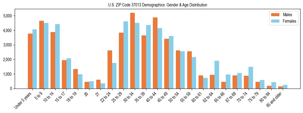 Bar chart showing the population distribution of US ZIP Code 37013 by age group and gender, based on 2023 ACS data.