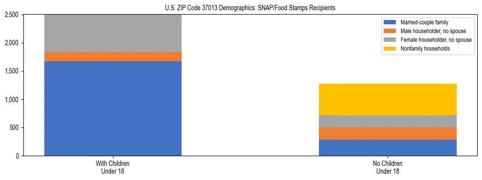 Stacked bar chart showing SNAP/Food Stamps recipient household composition by presence of children under 18 in US ZIP Code 37013, based on 2023 ACS data.