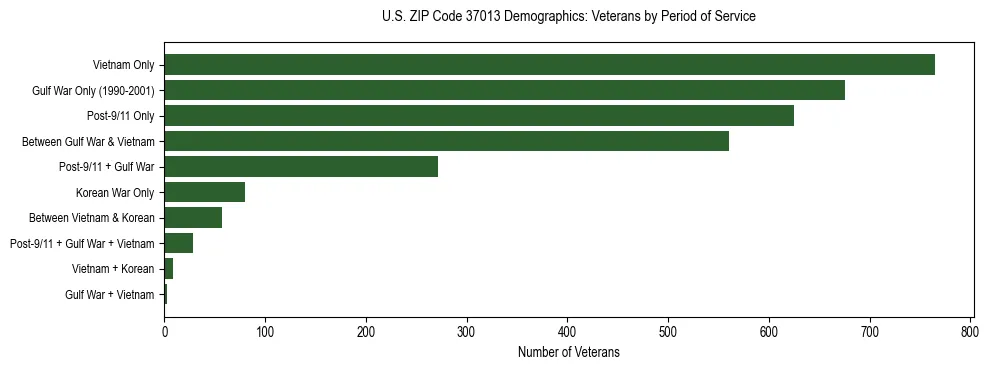 Horizontal bar chart showing veteran distribution by period of military service in US ZIP Code 37013, based on 2023 ACS data.