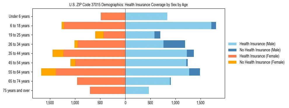 Pyramid chart showing health insurance coverage by age and sex in US ZIP Code 37015.