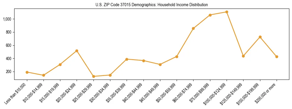Horizontal bar chart showing household income distribution in US ZIP Code 37015.
