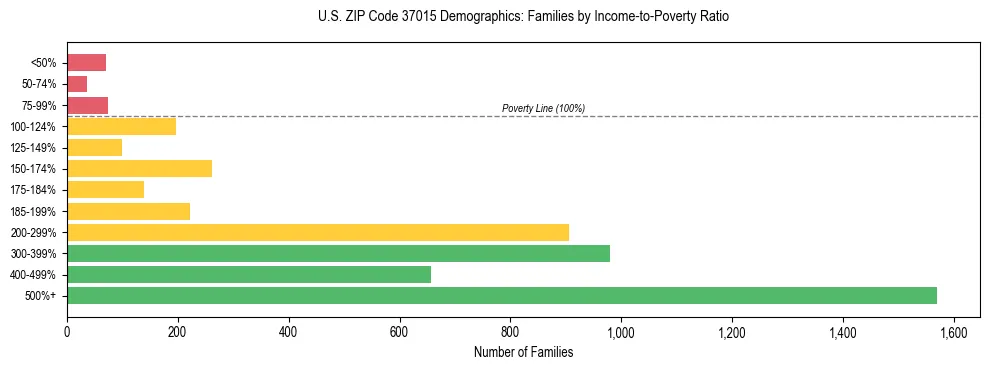 Horizontal bar chart showing family distribution by income-to-poverty ratio in US ZIP Code 37015, based on 2023 ACS data.