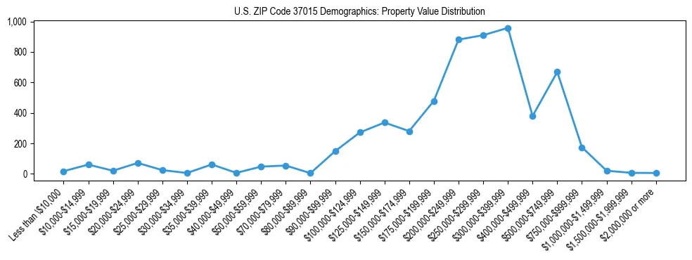 Line chart showing the distribution of property values for owner-occupied housing units in US ZIP Code 37015.