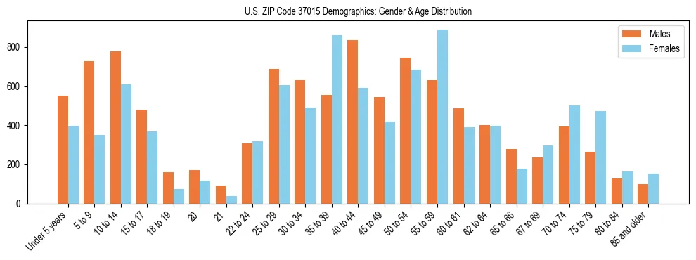 Bar chart showing the population distribution of US ZIP Code 37015 by age group and gender, based on 2023 ACS data.