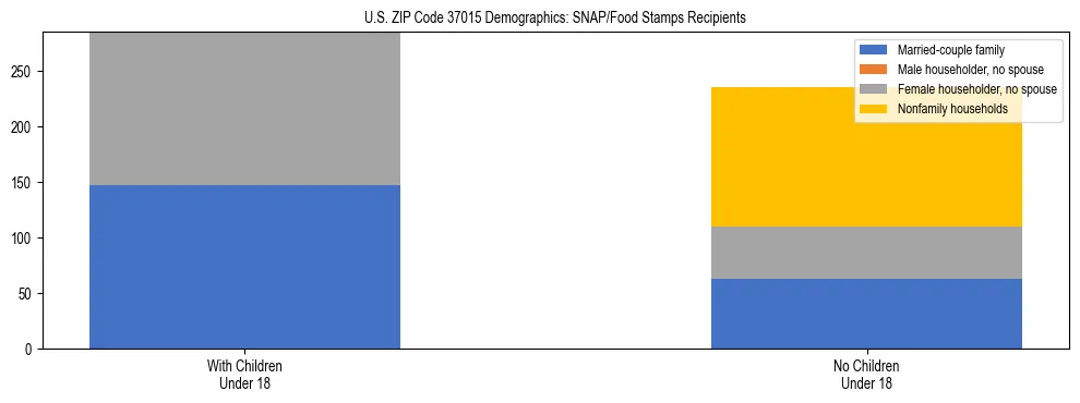 Stacked bar chart showing SNAP/Food Stamps recipient household composition by presence of children under 18 in US ZIP Code 37015, based on 2023 ACS data.