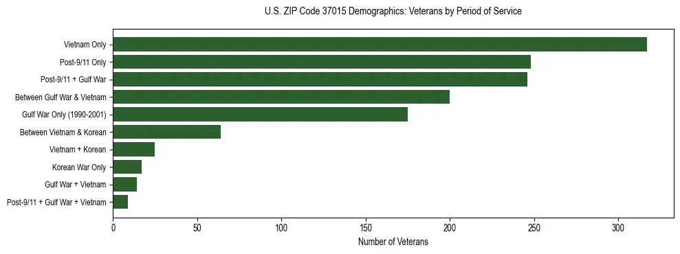 Horizontal bar chart showing veteran distribution by period of military service in US ZIP Code 37015, based on 2023 ACS data.