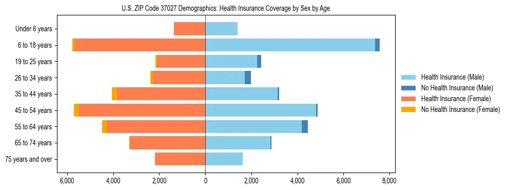 Pyramid chart showing health insurance coverage by age and sex in US ZIP Code 37027.