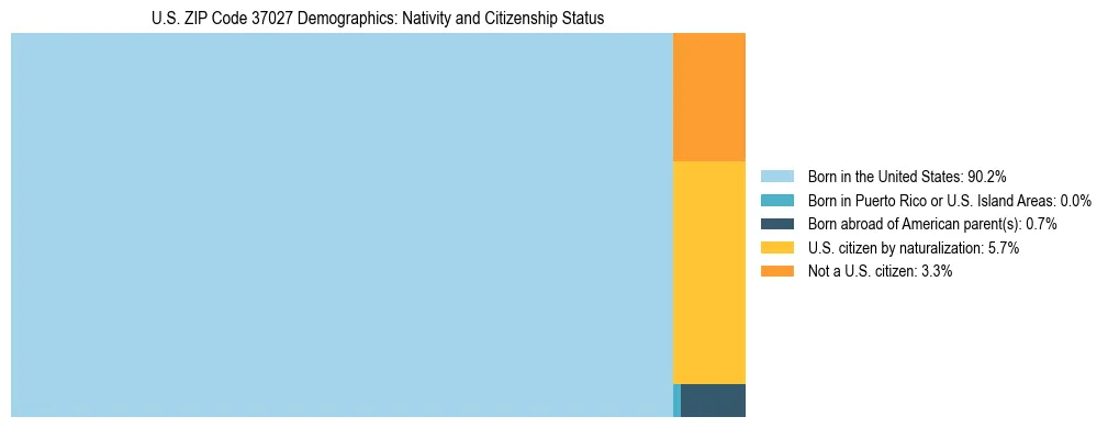 Treemap showing the population distribution by nativity and citizenship status in US ZIP Code 37027 based on U.S. Census data.