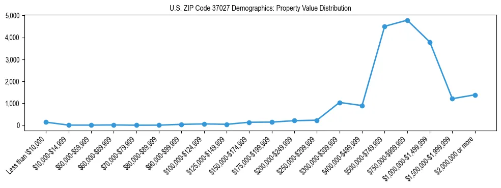 Line chart showing the distribution of property values for owner-occupied housing units in US ZIP Code 37027.