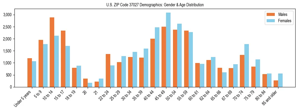 Bar chart showing the population distribution of US ZIP Code 37027 by age group and gender, based on 2023 ACS data.