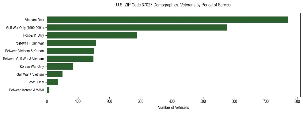 Horizontal bar chart showing veteran distribution by period of military service in US ZIP Code 37027, based on 2023 ACS data.