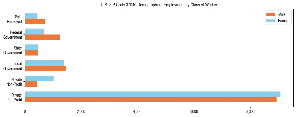 Horizontal bar chart showing employment distribution by class of worker and gender in US ZIP Code 37040, based on 2023 ACS data.