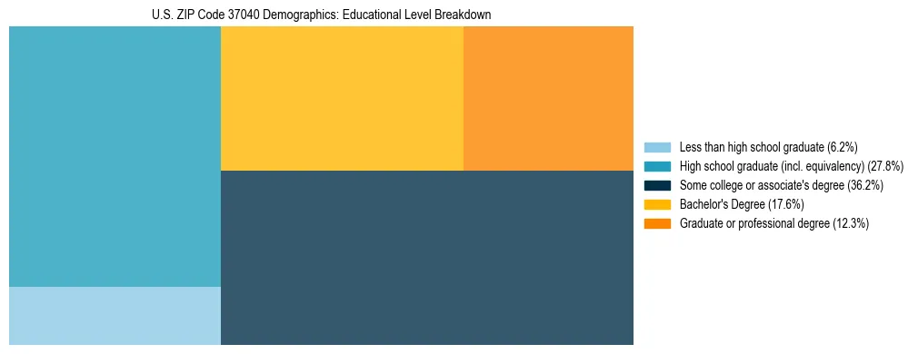 Treemap chart illustrating the educational attainment breakdown for population 25 years and over in US ZIP Code 37040.
