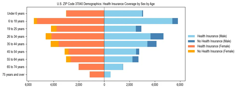 Pyramid chart showing health insurance coverage by age and sex in US ZIP Code 37040.