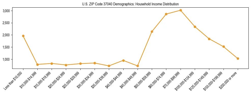 Horizontal bar chart showing household income distribution in US ZIP Code 37040.
