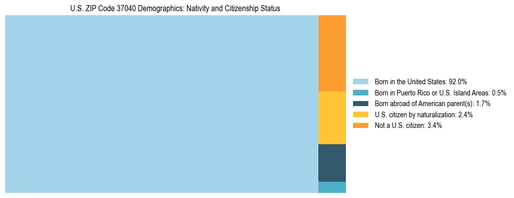 Treemap showing the population distribution by nativity and citizenship status in US ZIP Code 37040 based on U.S. Census data.