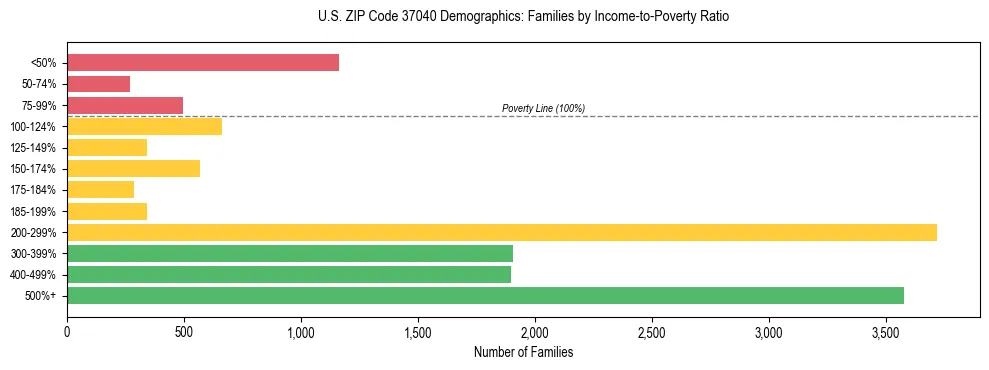Horizontal bar chart showing family distribution by income-to-poverty ratio in US ZIP Code 37040, based on 2023 ACS data.
