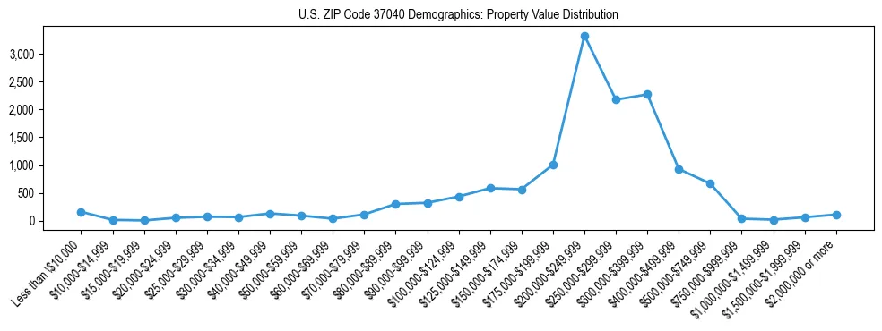 Line chart showing the distribution of property values for owner-occupied housing units in US ZIP Code 37040.