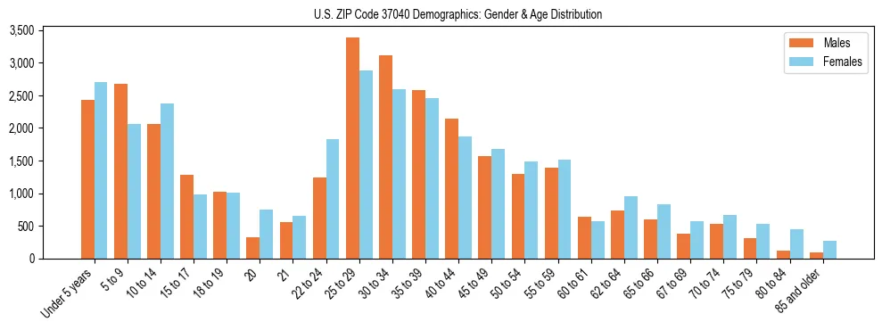 Bar chart showing the population distribution of US ZIP Code 37040 by age group and gender, based on 2023 ACS data.