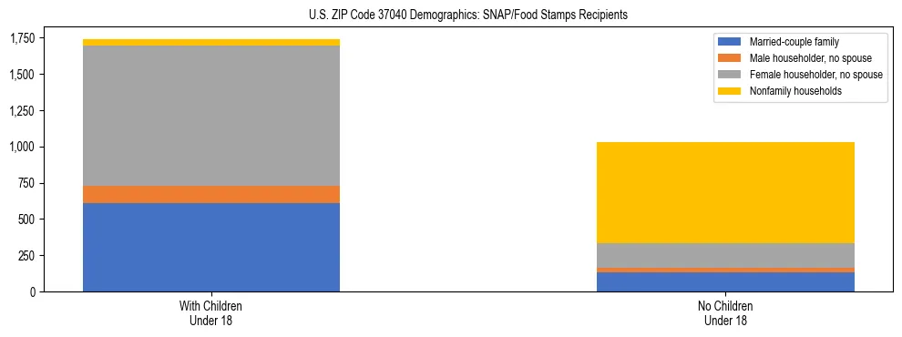 Stacked bar chart showing SNAP/Food Stamps recipient household composition by presence of children under 18 in US ZIP Code 37040, based on 2023 ACS data.