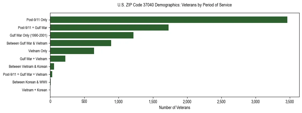 Horizontal bar chart showing veteran distribution by period of military service in US ZIP Code 37040, based on 2023 ACS data.
