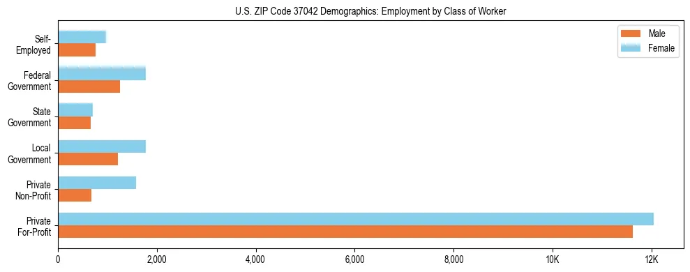 Horizontal bar chart showing employment distribution by class of worker and gender in US ZIP Code 37042, based on 2023 ACS data.
