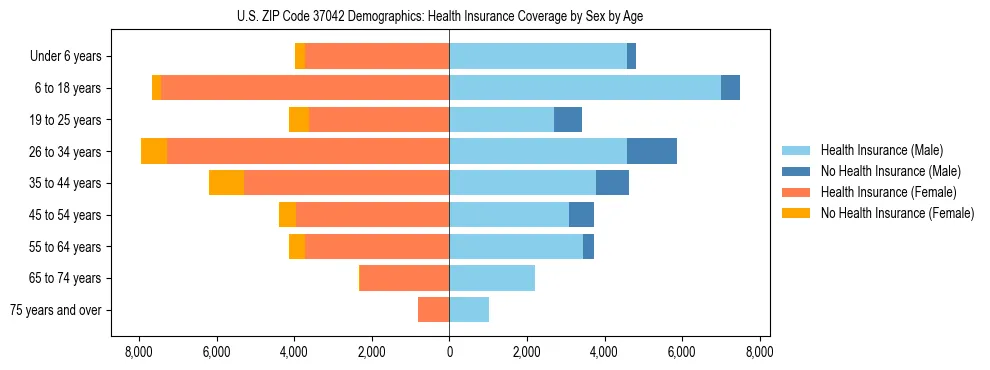 Pyramid chart showing health insurance coverage by age and sex in US ZIP Code 37042.