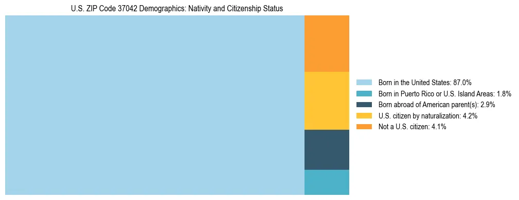 Treemap showing the population distribution by nativity and citizenship status in US ZIP Code 37042 based on U.S. Census data.