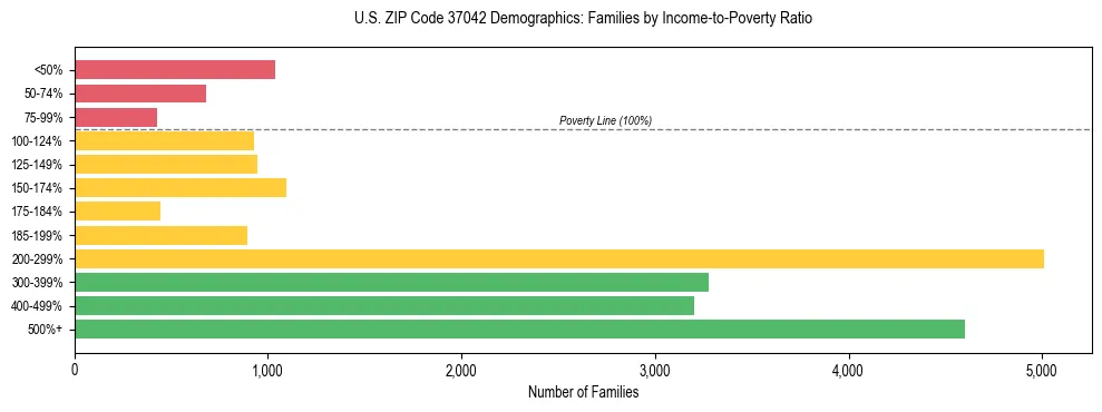 Horizontal bar chart showing family distribution by income-to-poverty ratio in US ZIP Code 37042, based on 2023 ACS data.