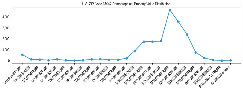 Line chart showing the distribution of property values for owner-occupied housing units in US ZIP Code 37042.