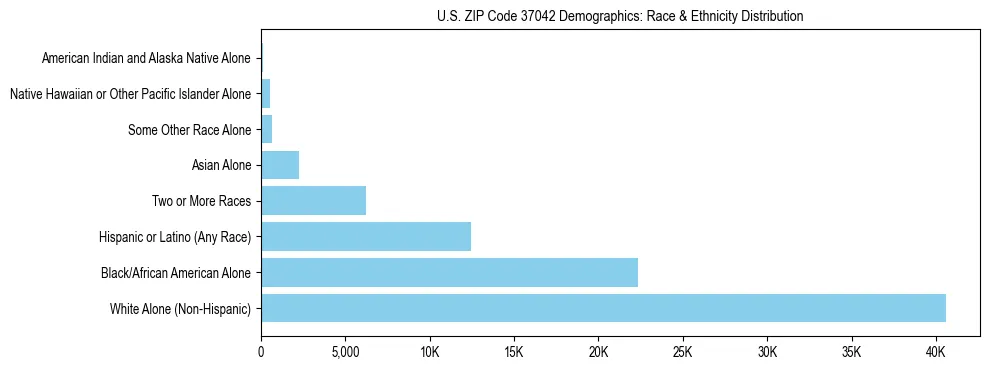 Race and Ethnicity Distribution Chart for US ZIP Code 37042