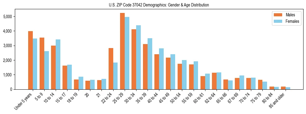 Bar chart showing the population distribution of US ZIP Code 37042 by age group and gender, based on 2023 ACS data.