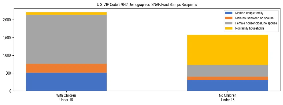 Stacked bar chart showing SNAP/Food Stamps recipient household composition by presence of children under 18 in US ZIP Code 37042, based on 2023 ACS data.