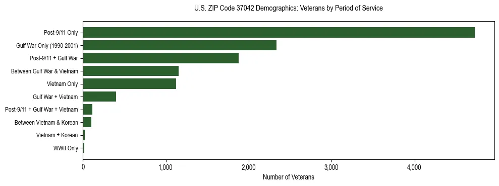 Horizontal bar chart showing veteran distribution by period of military service in US ZIP Code 37042, based on 2023 ACS data.