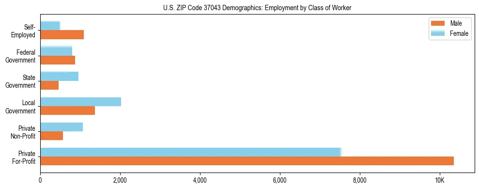 Horizontal bar chart showing employment distribution by class of worker and gender in US ZIP Code 37043, based on 2023 ACS data.