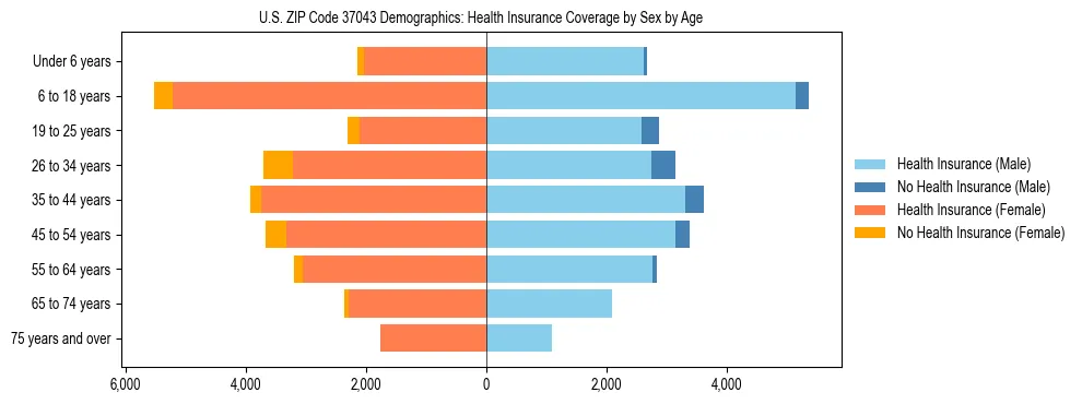 Pyramid chart showing health insurance coverage by age and sex in US ZIP Code 37043.