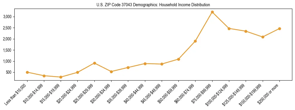 Horizontal bar chart showing household income distribution in US ZIP Code 37043.